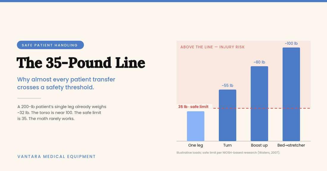 The 35-Pound Line: Why Almost Every Patient Transfer Crosses a Safety Threshold